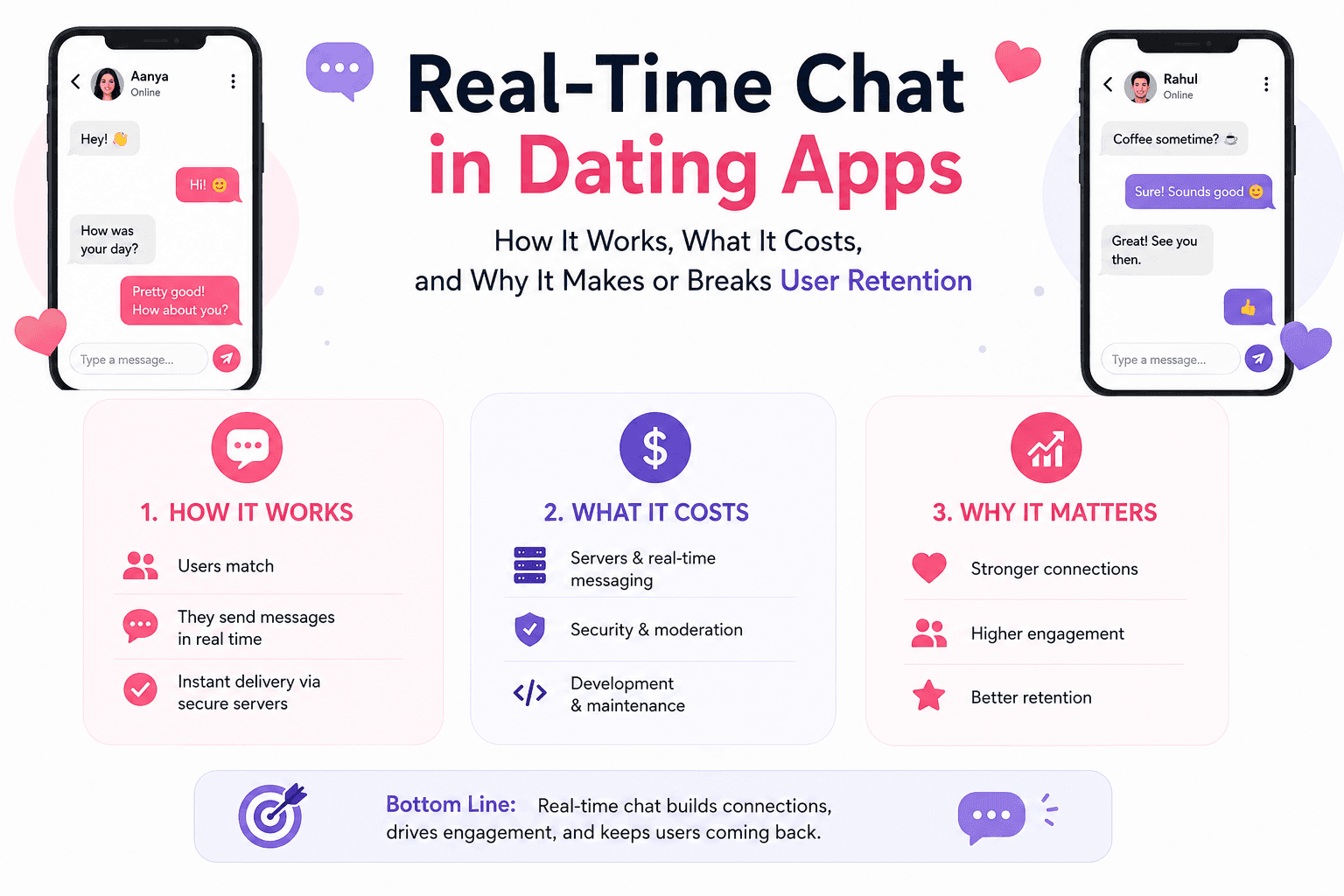 Real-time chat in dating apps infographic showing instant messaging, user retention benefits, development costs