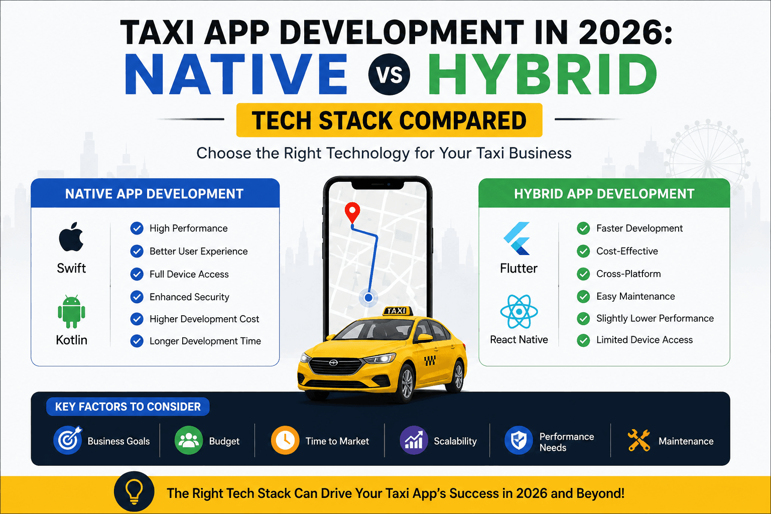 Native vs hybrid taxi app development cost comparison in 2026, covering Flutter, React Native, Swift, Kotlin, pricing, performance, scalability, and development time.