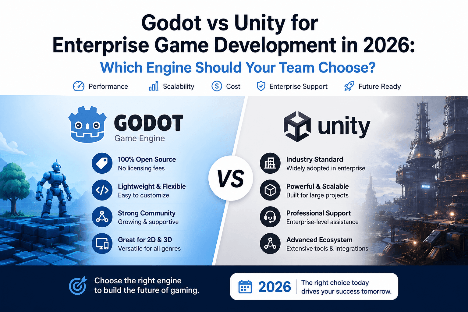 Godot vs Unity comparison chart showing licensing costs, 2D/3D performance, and hiring considerations for enterprise game development teams in 2026