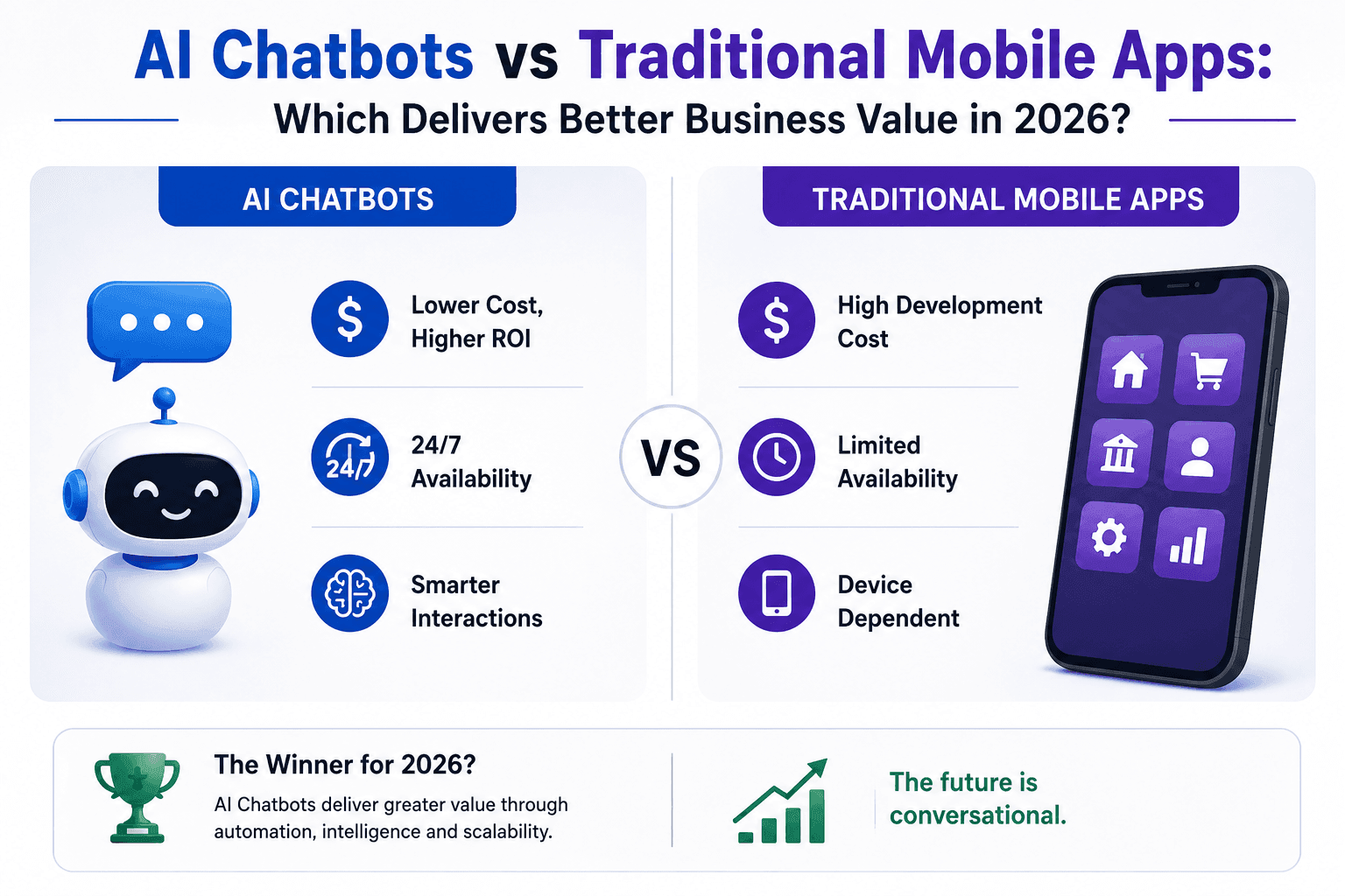 Comparison infographic of AI chatbots vs traditional mobile apps, highlighting cost, ROI, scalability, user engagement, and business value in 2026.