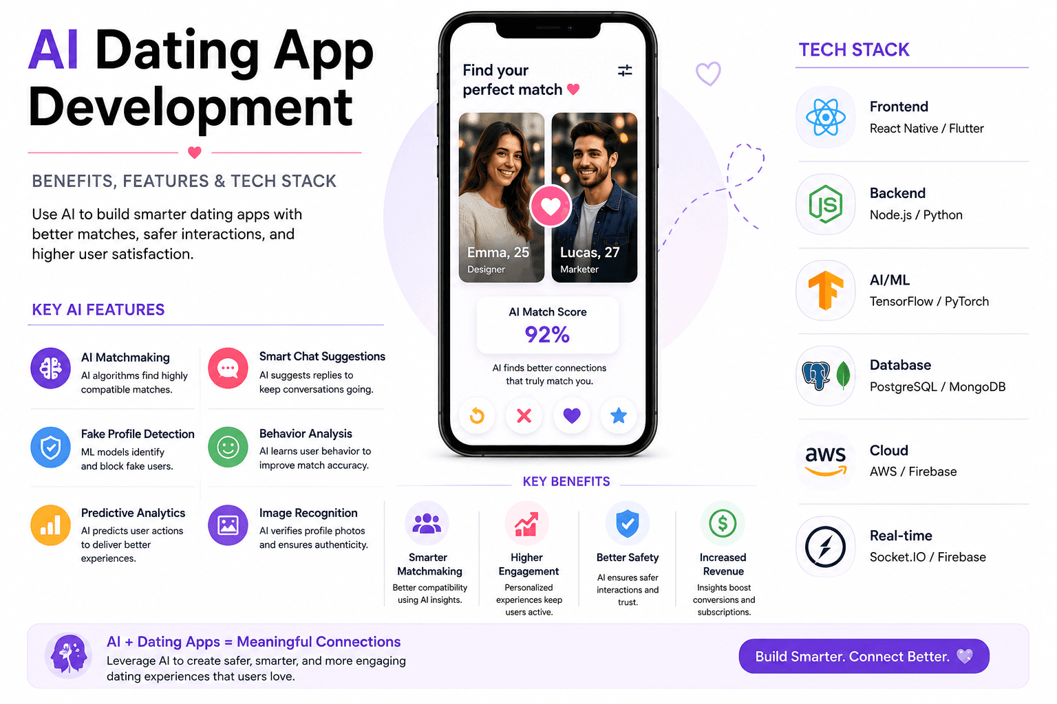 AI dating app development illustration showcasing smart matchmaking, user profiles, real-time chat, AI recommendations, and a modern mobile app tech stack.