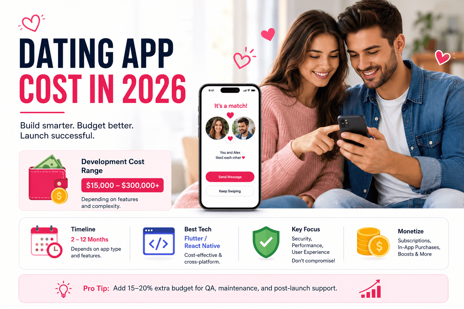 Happy couple using a dating app on a smartphone with 2026 dating app development cost, timeline, Flutter vs React Native, and monetization overview infographic.