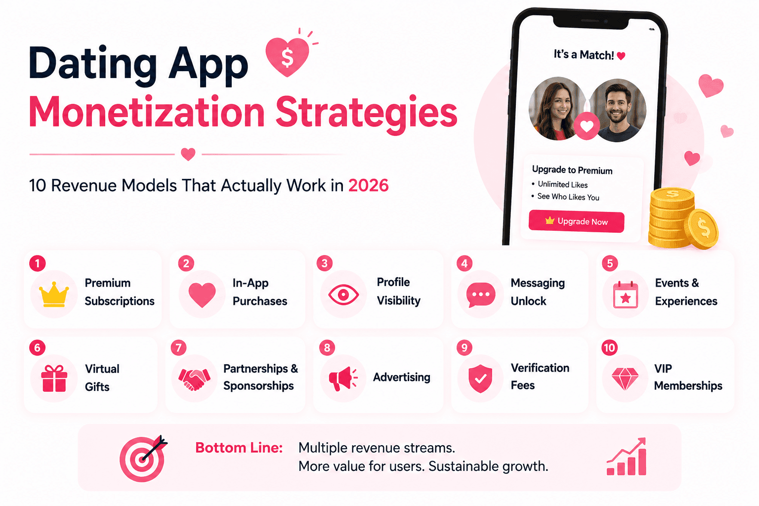 Dating app monetization strategies infographic featuring 10 proven revenue models for 2026, including premium subscriptions, in-app purchases, advertising, virtual gifts, VIP memberships, and profile boosts with a modern dating app interface.