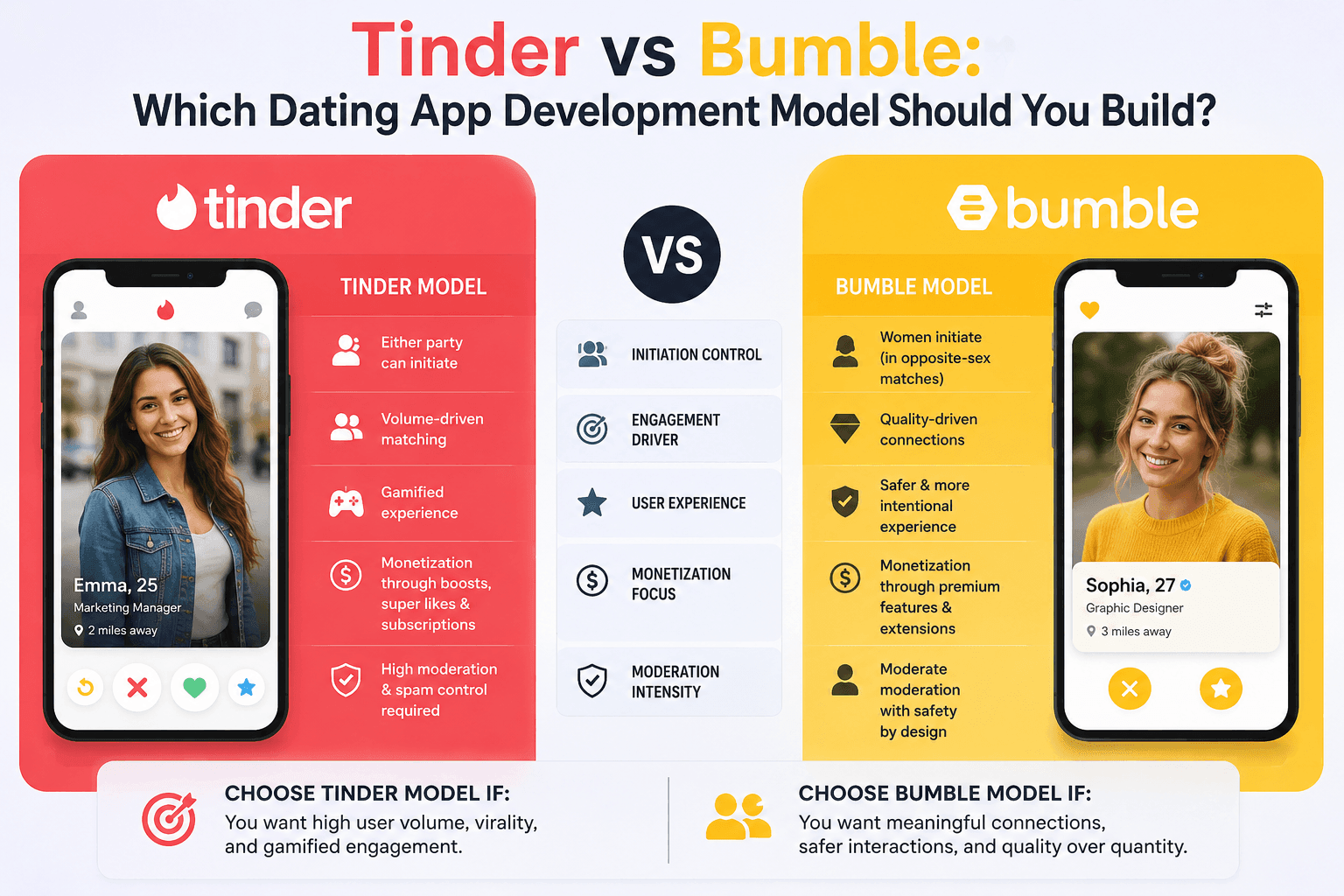 Tinder vs Bumble dating app development comparison showing swipe-based and women-first matching models, features, user experience, and monetization strategies.