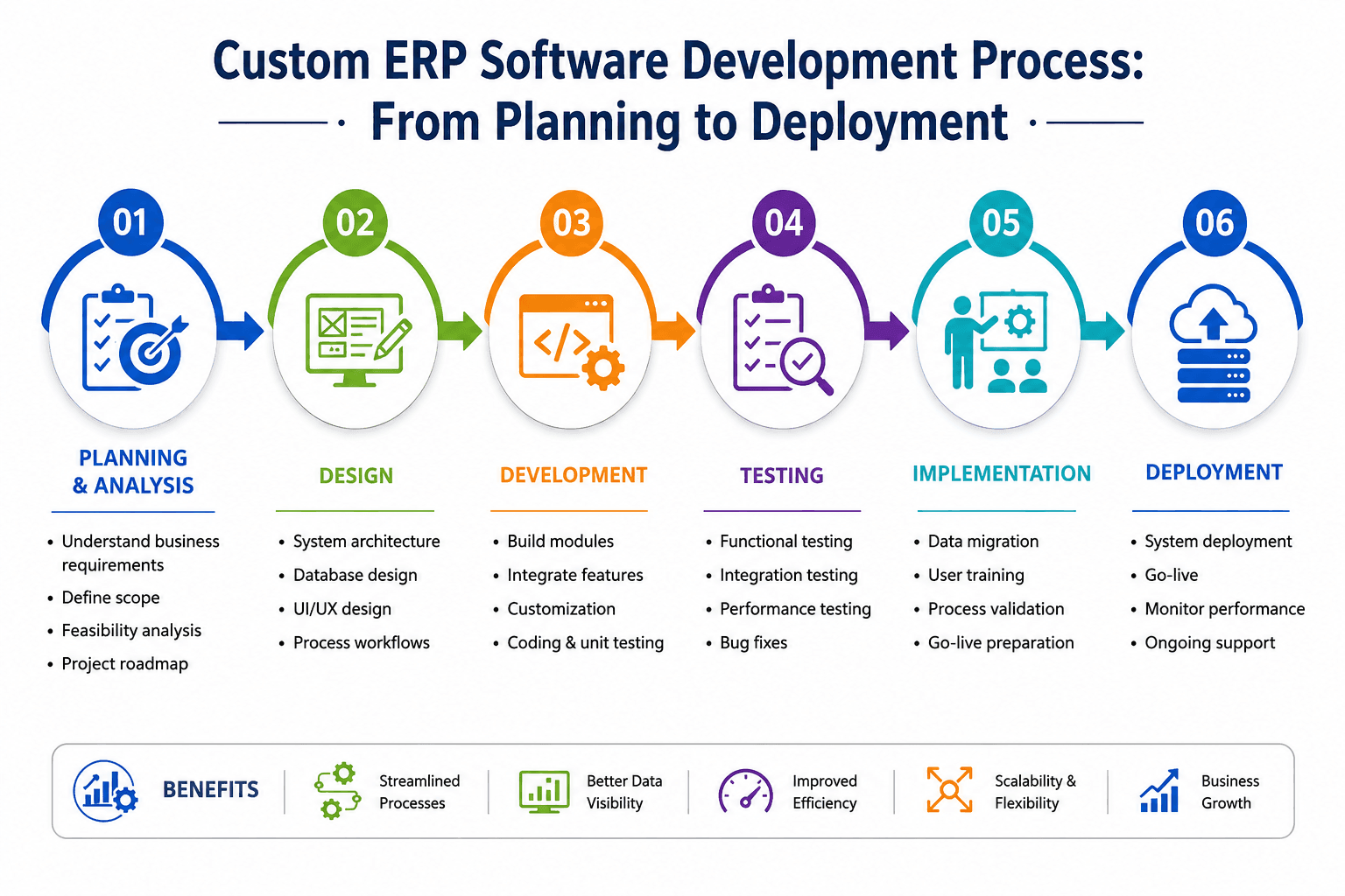 Custom ERP software development process from planning to deployment for business automation.