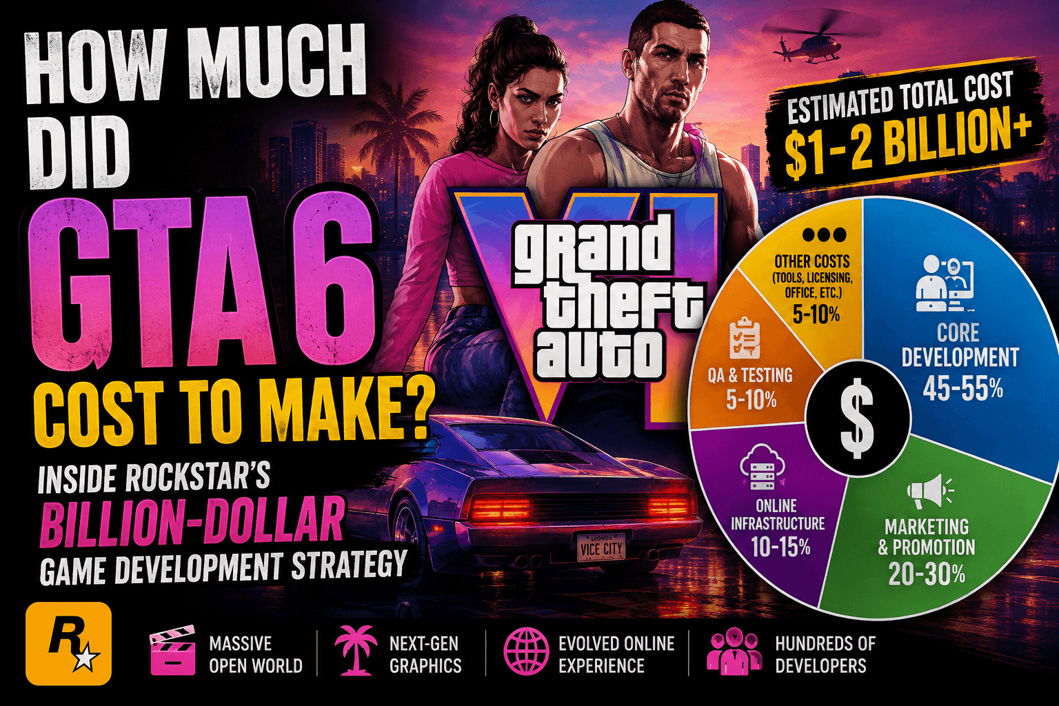 GTA 6 development cost breakdown and budget distribution across core production, marketing, online infrastructure, and other phases like QA.