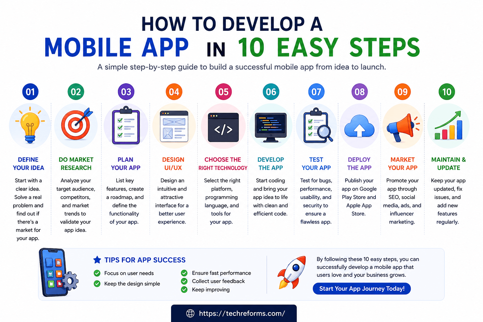 Modern mobile app development infographic showing 10 easy steps including UI/UX design, coding, testing, deployment, and app marketing.