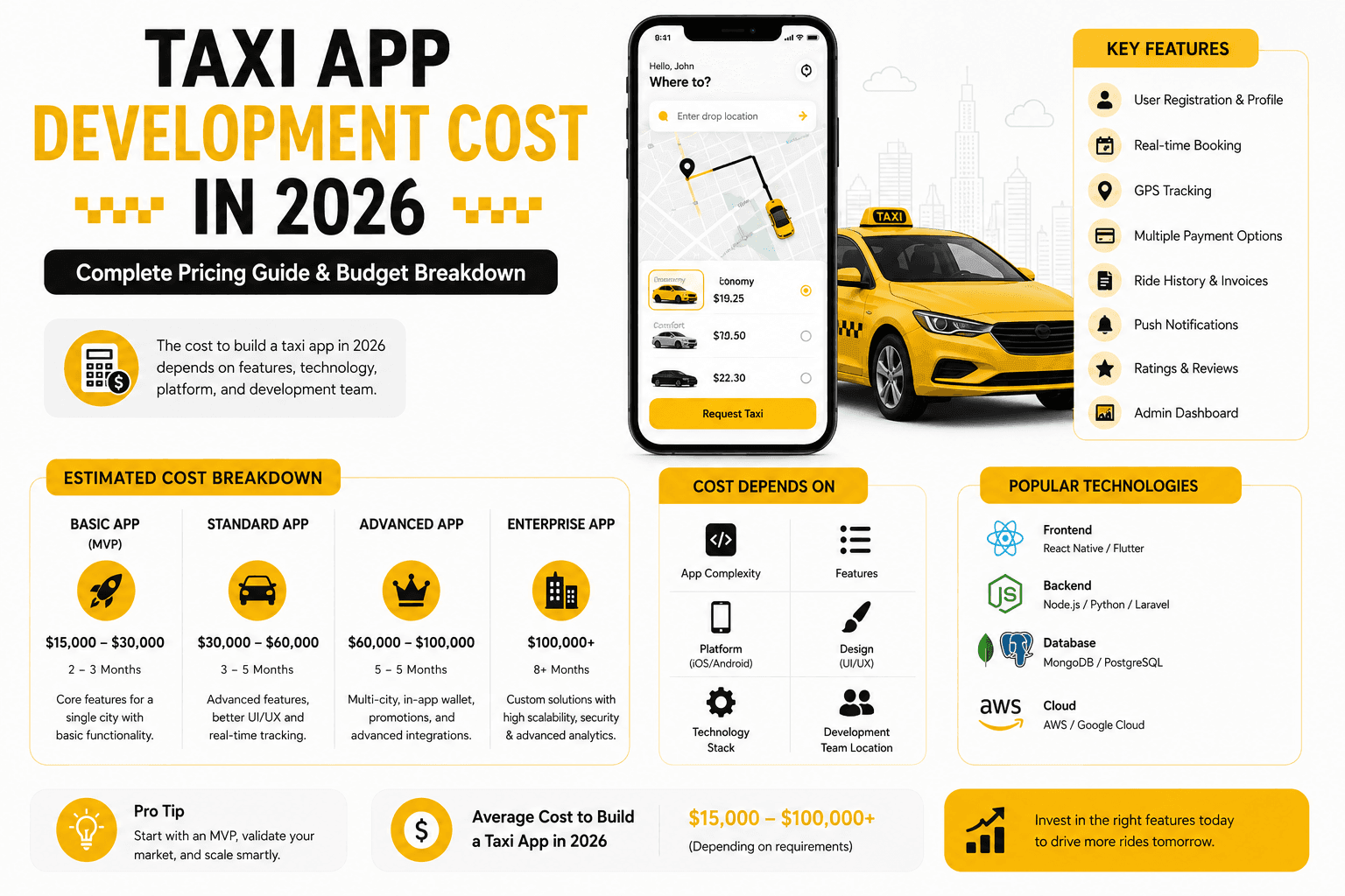 Infographic showing taxi app development cost in 2026 with pricing estimates, key features, budget breakdown, and factors affecting development costs.