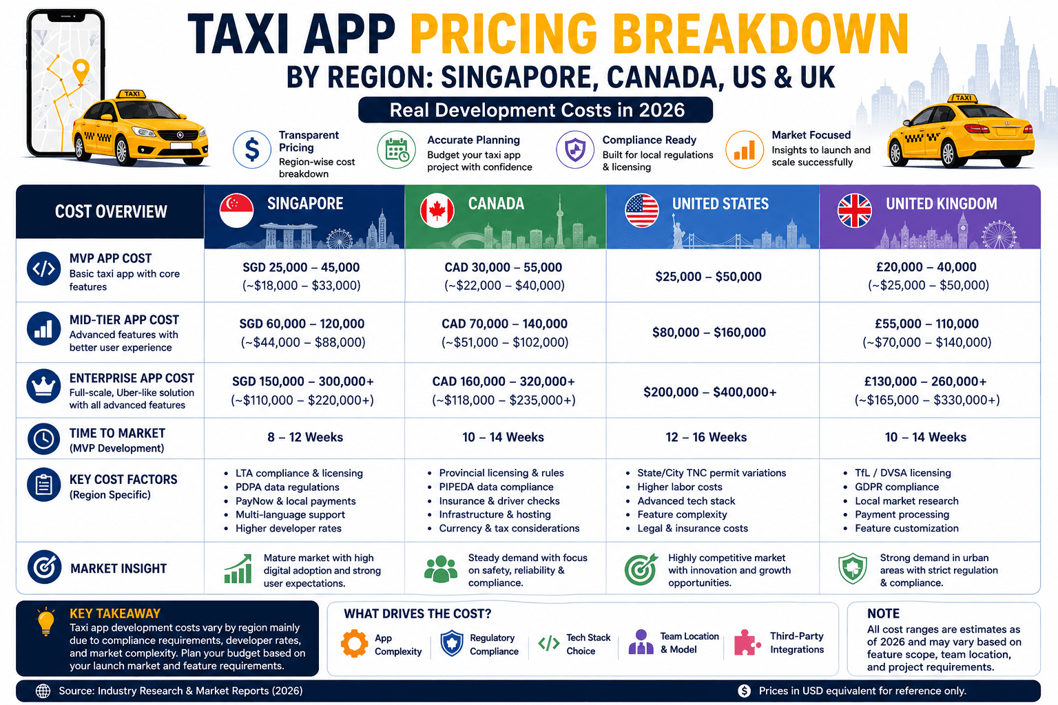 Taxi app pricing breakdown infographic comparing development costs, hourly rates, timelines, and key cost factors across Singapore, Canada, the US, and the UK.