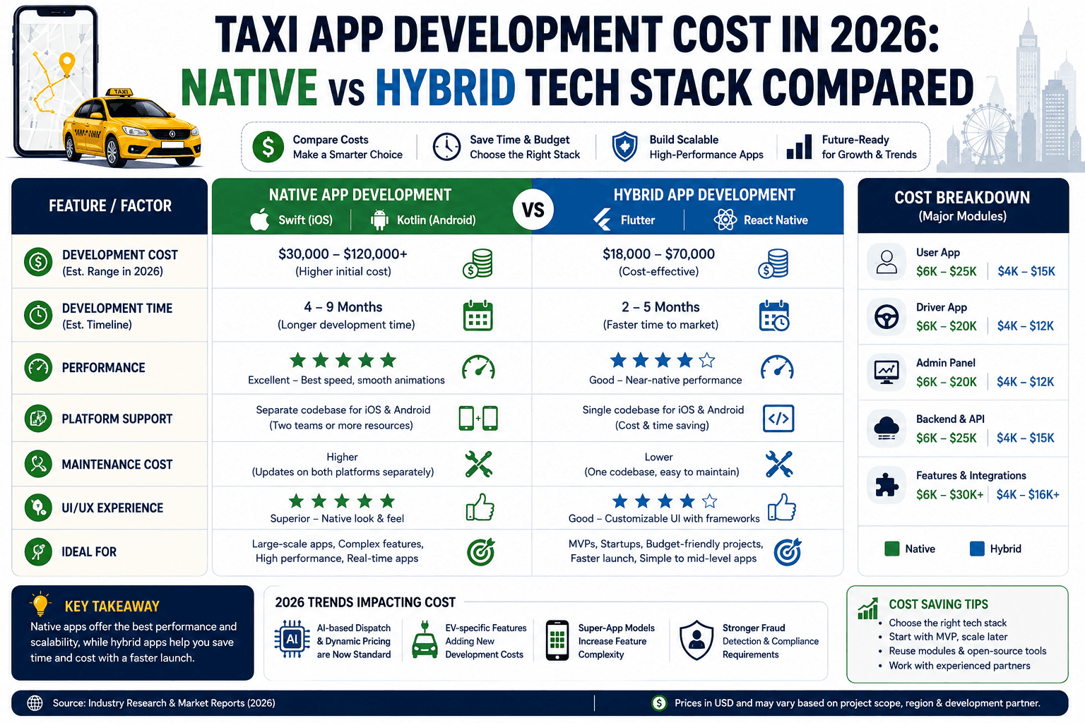 Native vs hybrid taxi app development cost comparison in 2026, covering Flutter, React Native, Swift, Kotlin, pricing, performance, scalability, and development time.