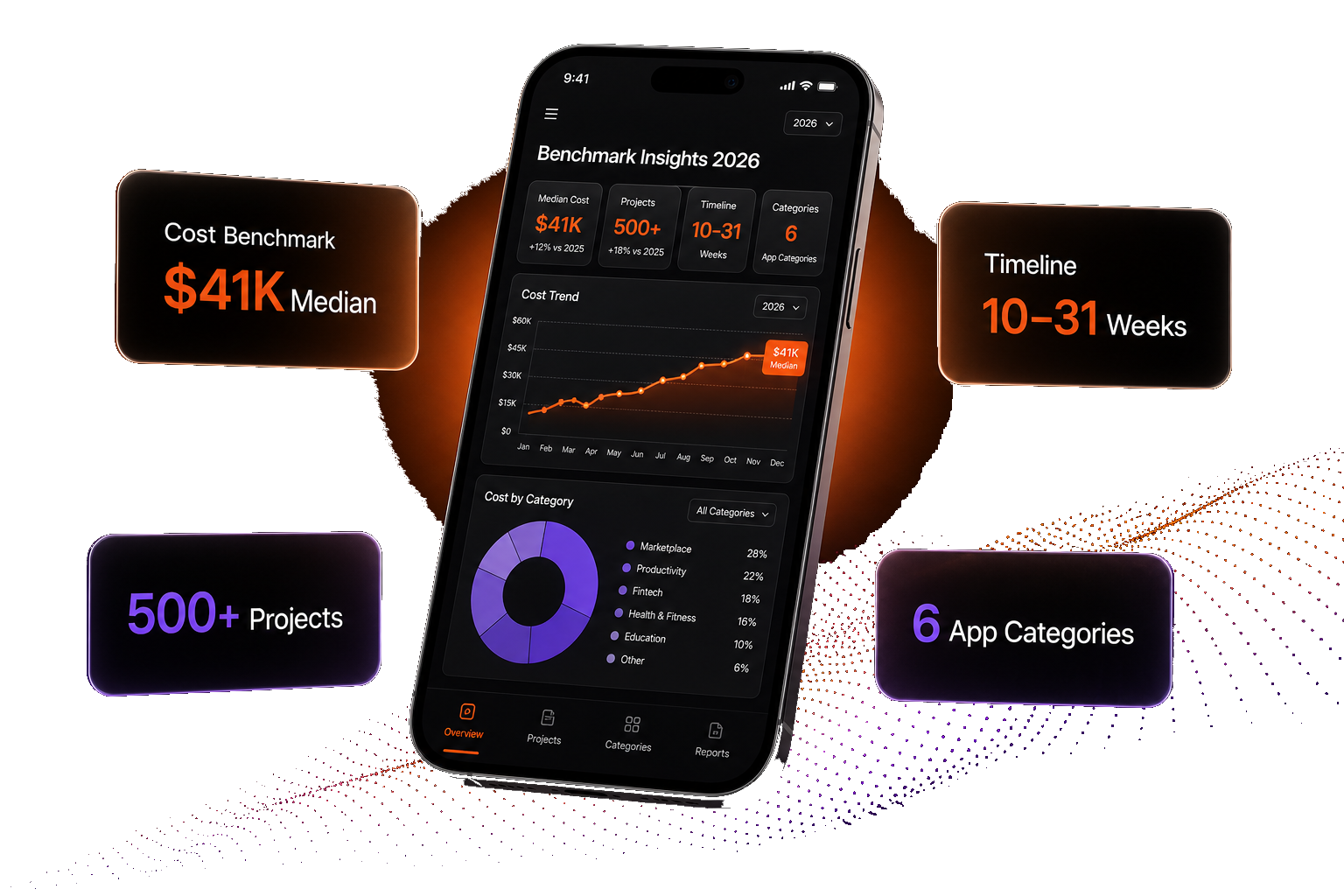 Benchmark Insights 2026 — phone dashboard with cost, timeline, AI, and framework cards