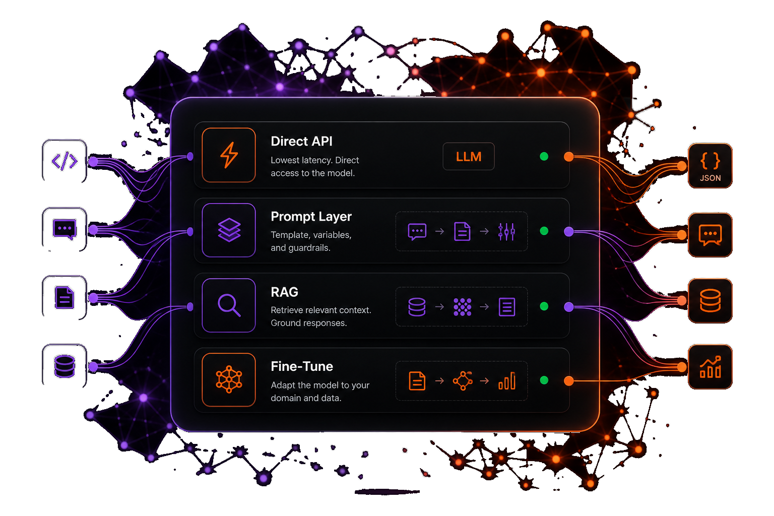 LLM integration architecture showing Direct API, Prompt Layer, RAG, and Fine-Tune patterns