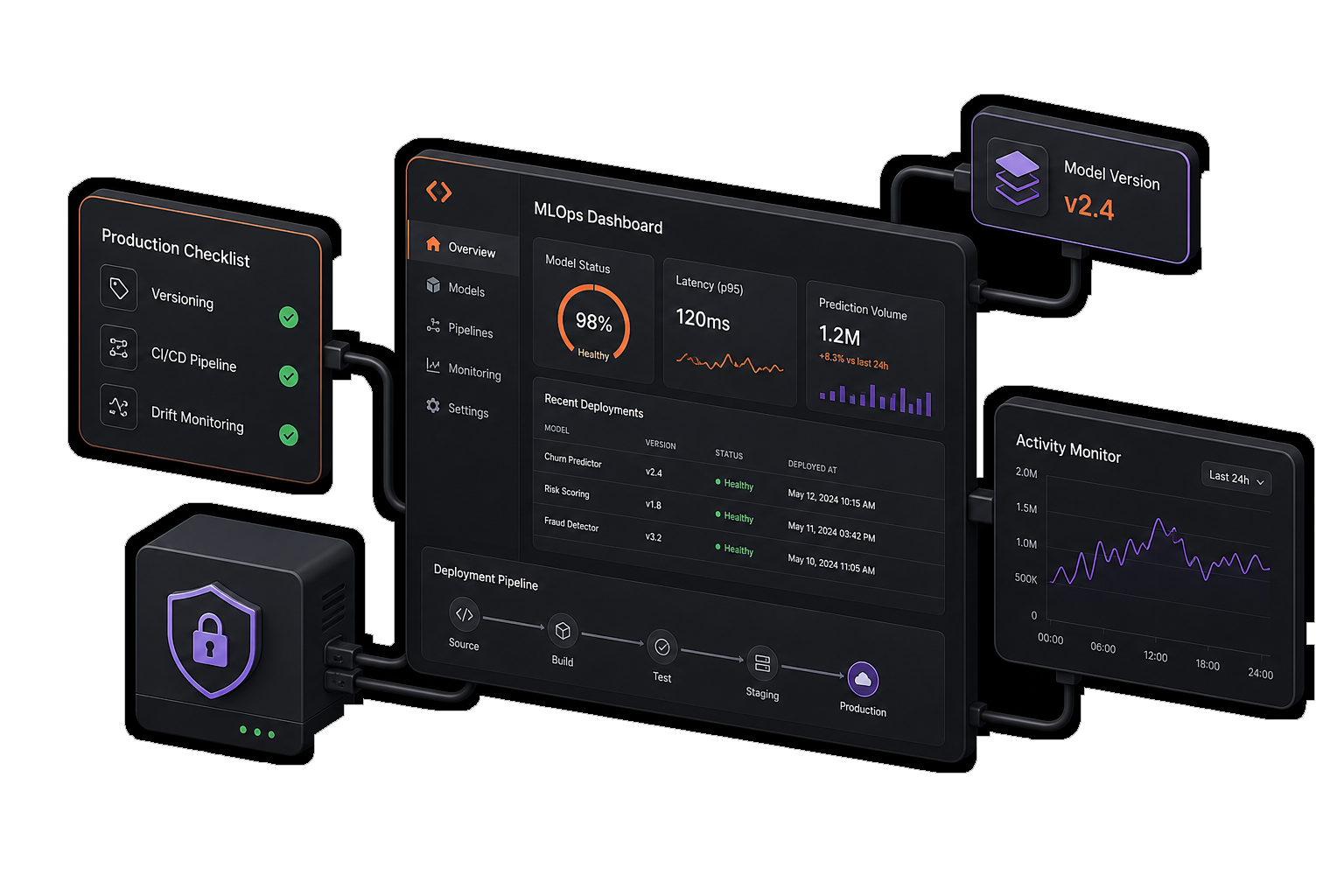 Production MLOps checklist dashboard with monitoring, versioning, and CI/CD gates