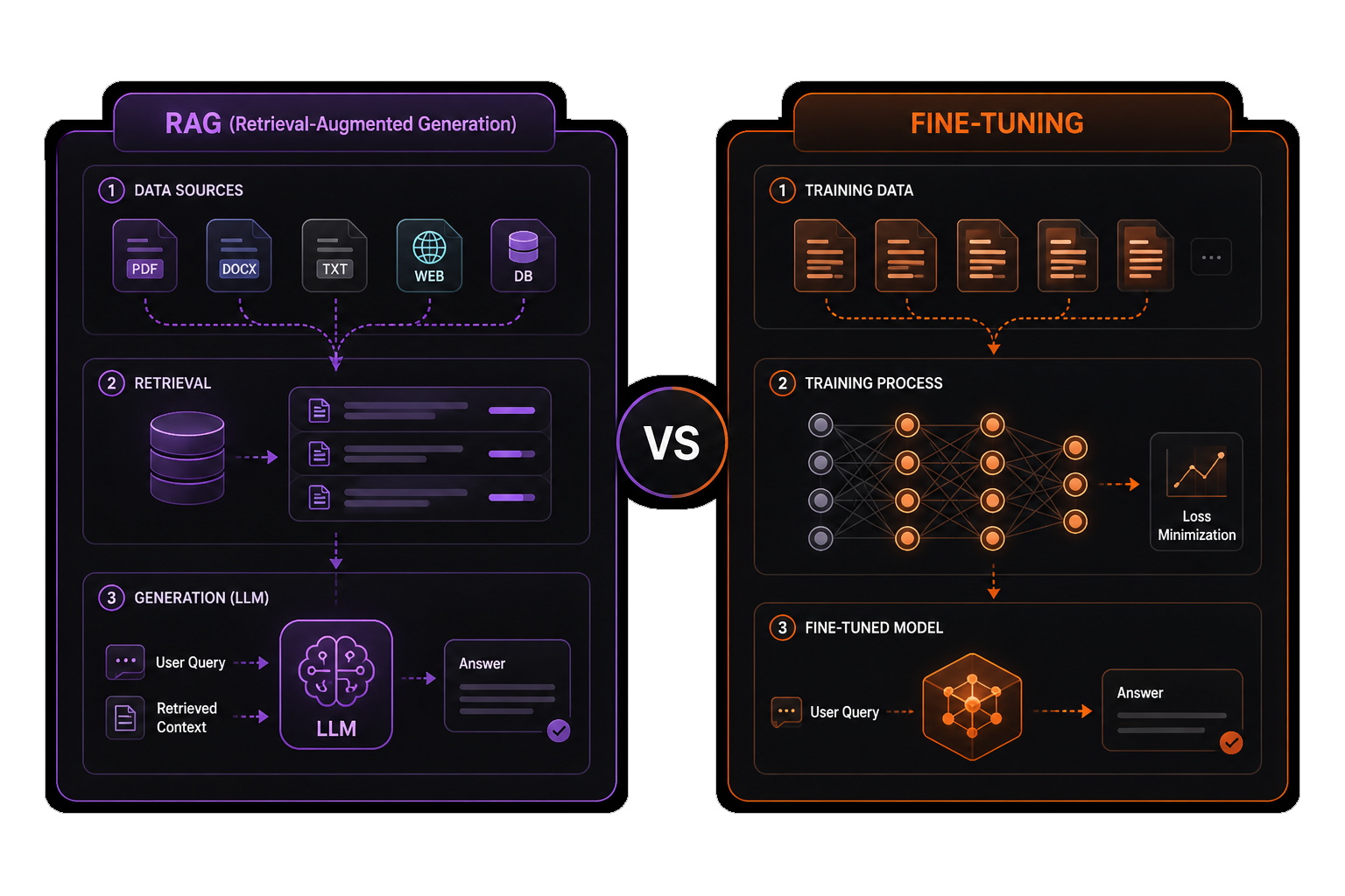 RAG versus Fine-Tuning comparison: retrieval panel and fine-tuning panel